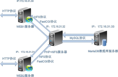 LAMP與NFS實現多Web服務器靜態資源統一存儲及數據庫服務部署