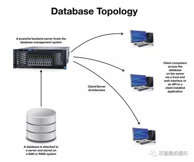 區塊鏈與數據庫 技術本質、架構與應用場景的深度辨析
