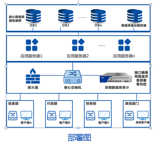 撫順中心醫院 以數據庫服務為核心，構建“防統方”與數據安全雙重防線